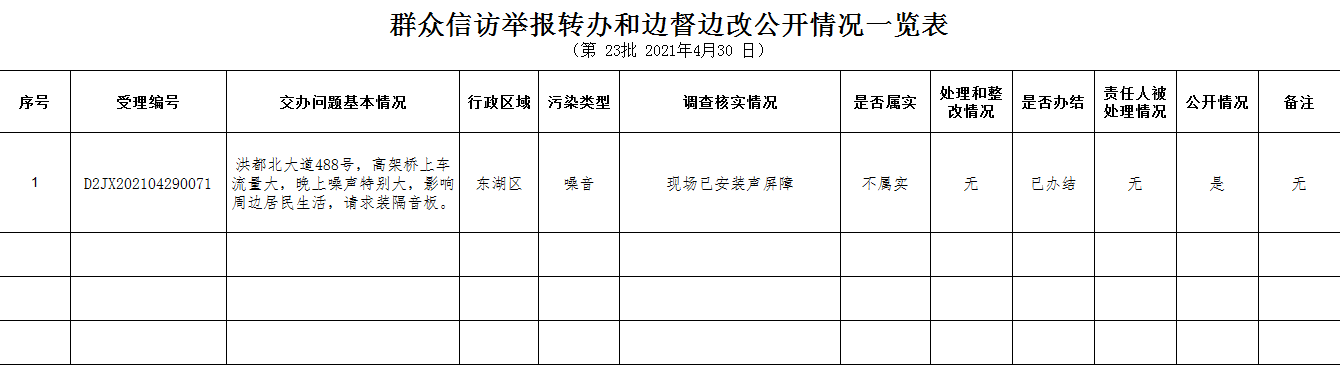 群众信访举报转办和边督边改公开情况一览表（第23批2021年4月30日）