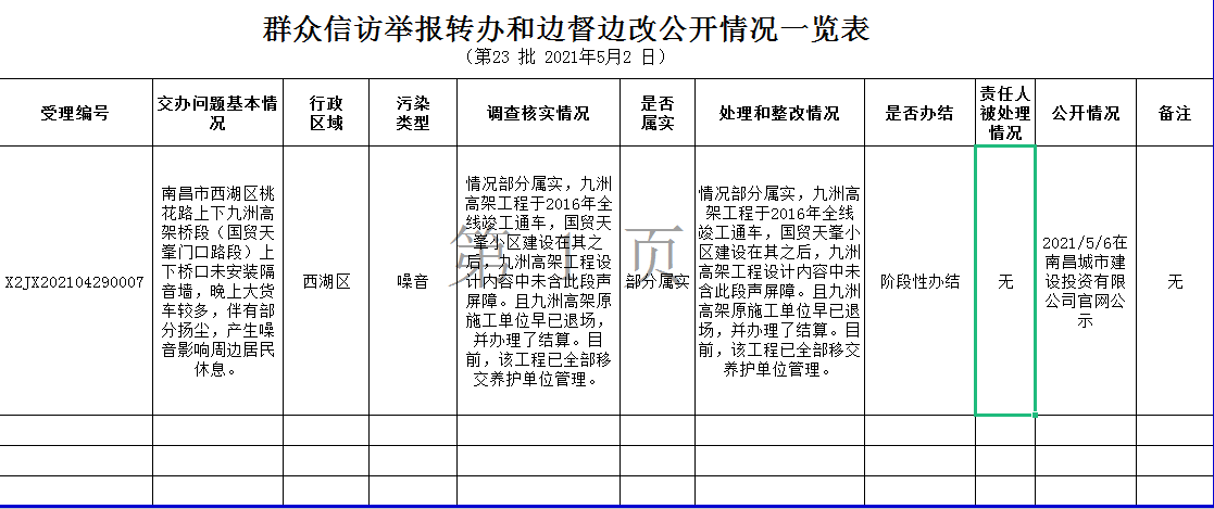 群众信访举报转办和边督边改公开情况一览表（第23批2021年5月2日）